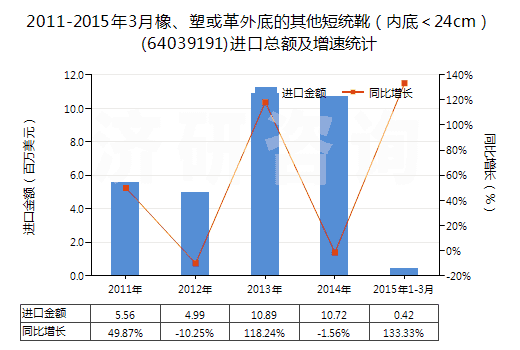 2011-2015年3月橡、塑或革外底的其他短統(tǒng)靴（內(nèi)底＜24cm）(64039191)進口總額及增速統(tǒng)計